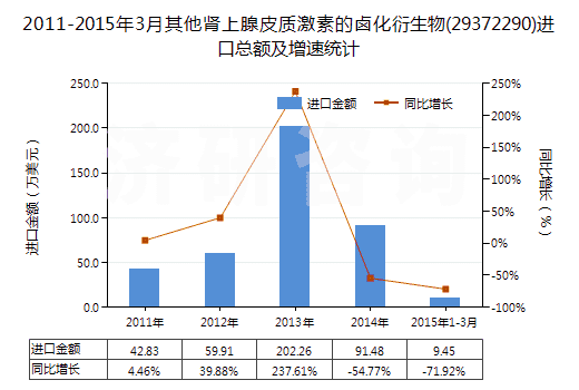 2011-2015年3月其他腎上腺皮質(zhì)激素的鹵化衍生物(29372290)進(jìn)口總額及增速統(tǒng)計